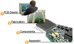 electronic manufacturing (17710 bytes)